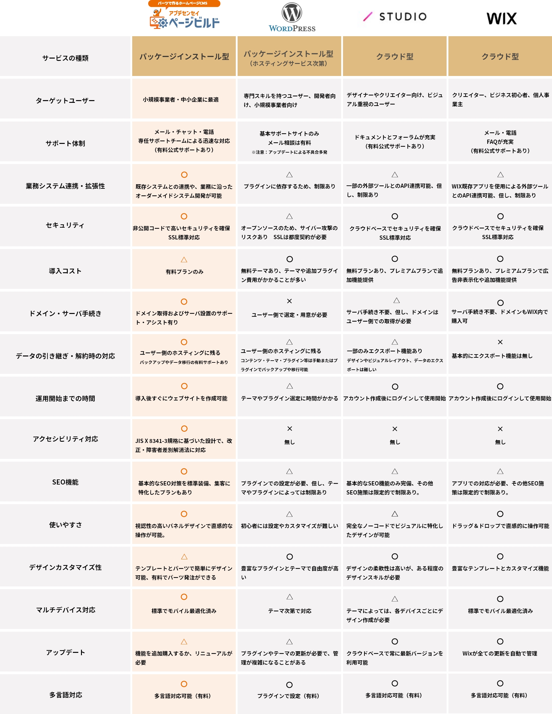 オープンソースCMSとの違い